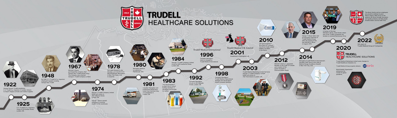 Timeline of Trudell Healthcare Solutions